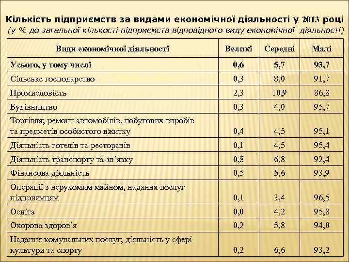 Кількість підприємств за видами економічної діяльності у 2013 році (у % до загальної кількості