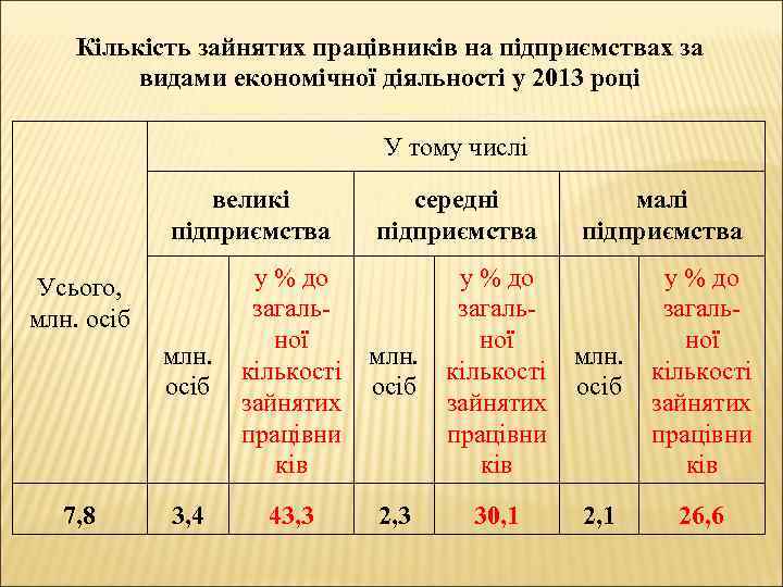 Кількість зайнятих працівників на підприємствах за видами економічної діяльності у 2013 році У тому