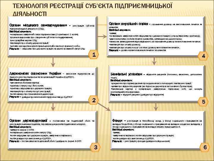 ТЕХНОЛОГІЯ РЕЄСТРАЦІЇ СУБ’ЄКТА ПІДПРИЄМНИЦЬКОЇ ДІЯЛЬНОСТІ Органи місцевого самоврядування Органи внутрішніх справ – реєстрація суб’єкта