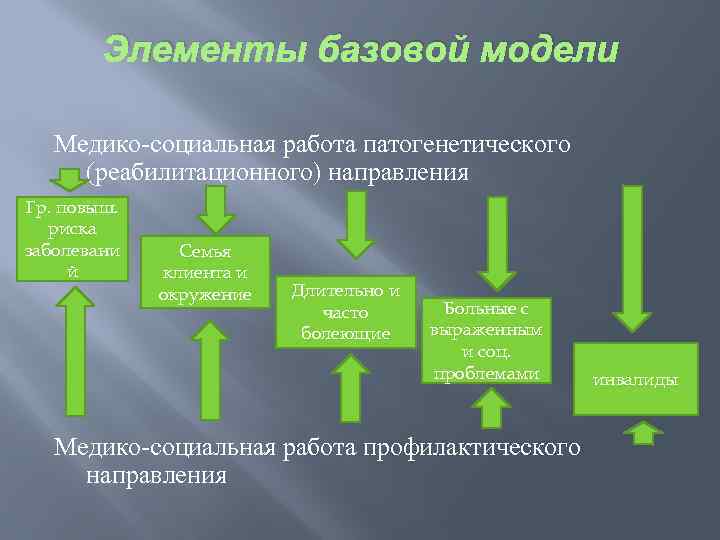 Элементы базовой модели Медико социальная работа патогенетического (реабилитационного) направления Гр. повыш. риска заболевани й