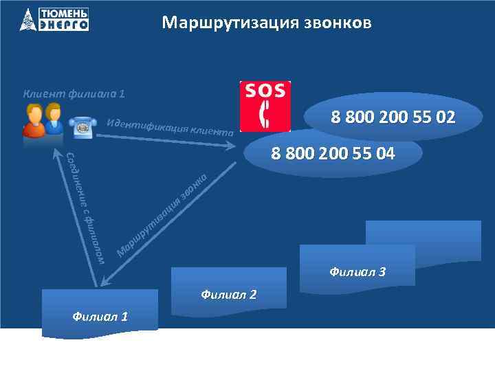 Маршрутизация звонков Клиент филиала 1 Идентификац ия клиента 8 800 200 55 02 Соед