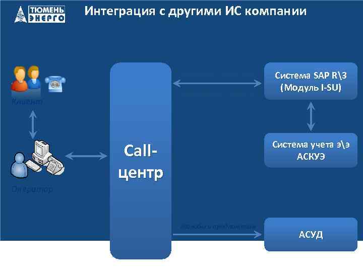 Интеграция с другими ИС компании Контакты с клиентом Информация о клиенте Клиент Оператор Система