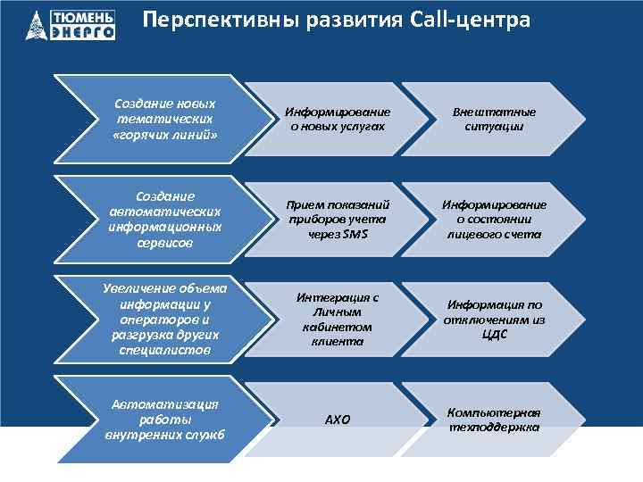 Перспективны развития Сall-центра Создание новых тематических «горячих линий» Информирование о новых услугах Внештатные ситуации