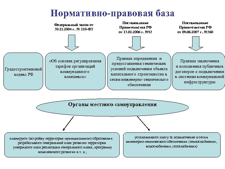 Нормативно правовая база подготовки технического плана