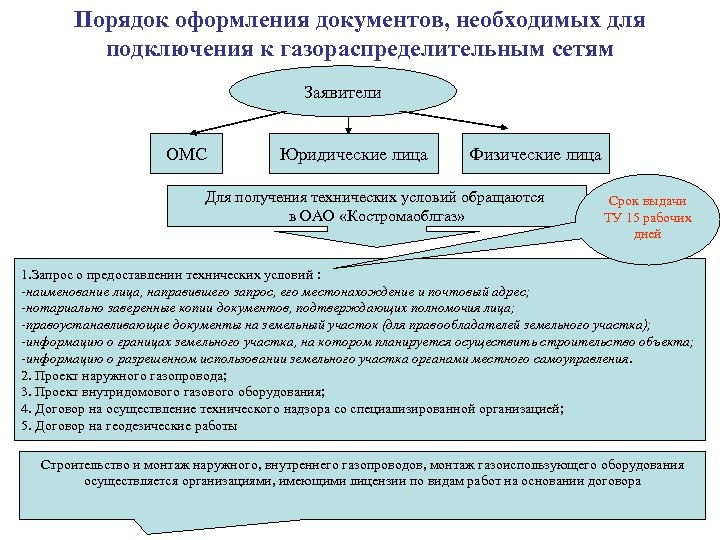 Порядок оформления документов, необходимых для подключения к газораспределительным сетям Заявители ОМС Юридические лица Физические