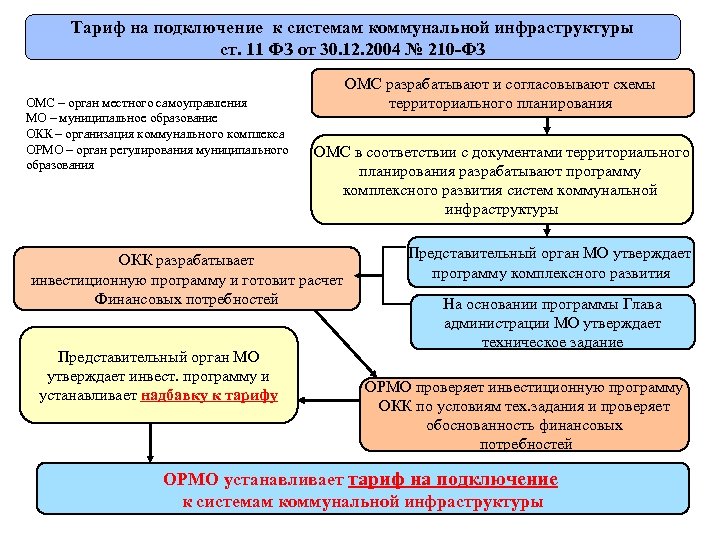 Тариф на подключение к системам коммунальной инфраструктуры ст. 11 ФЗ от 30. 12. 2004