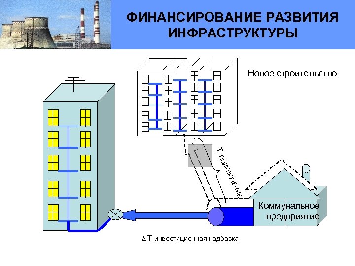 ФИНАНСИРОВАНИЕ РАЗВИТИЯ ИНФРАСТРУКТУРЫ Новое строительство КЛ ОД ТП ИЕ ЕН ЮЧ Коммунальное предприятие Δ