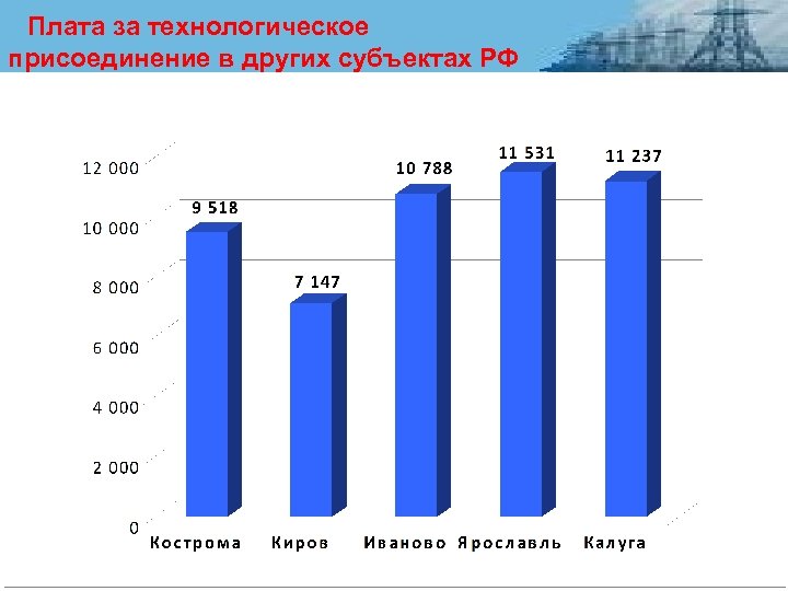 Плата за технологическое присоединение в других субъектах РФ 