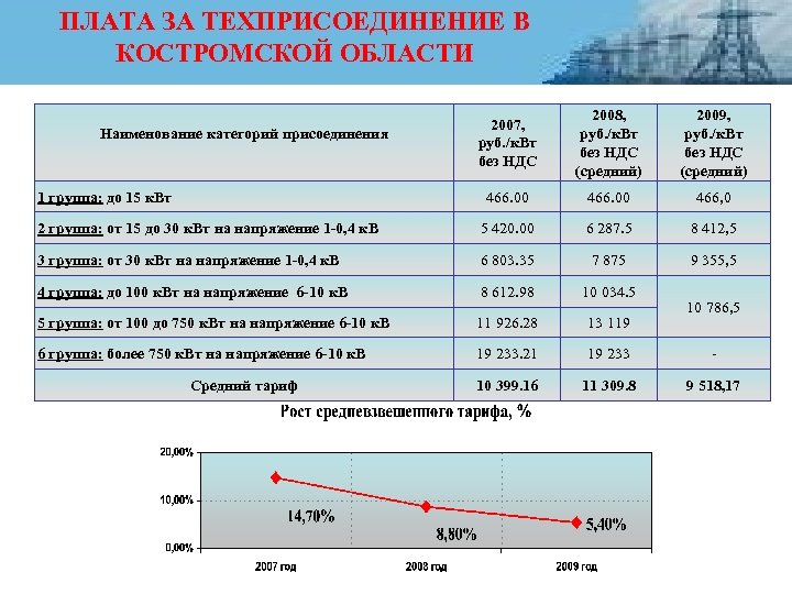 ПЛАТА ЗА ТЕХПРИСОЕДИНЕНИЕ В КОСТРОМСКОЙ ОБЛАСТИ 2007, руб. /к. Вт без НДС 2008, руб.