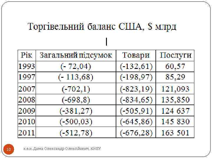 10 к. е. н. Дима Олександр Олексійович, КНЕУ 