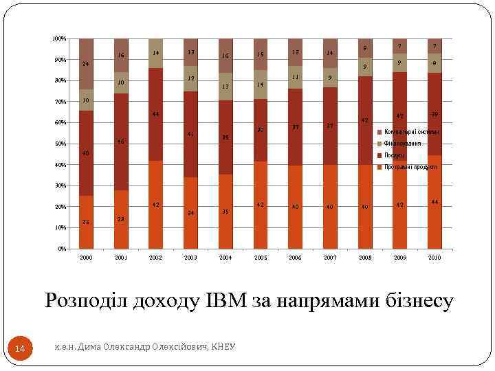 100% 90% 16 13 16 15 13 14 24 80% 70% 14 9 9