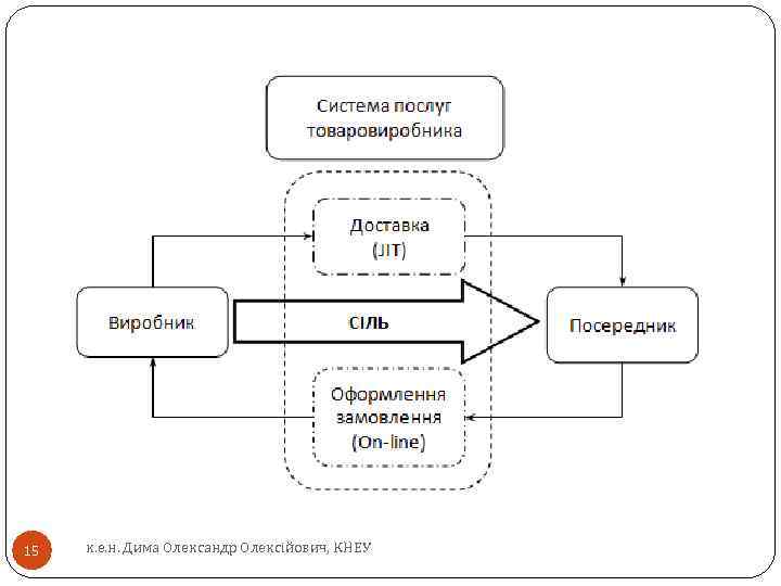 15 к. е. н. Дима Олександр Олексійович, КНЕУ 