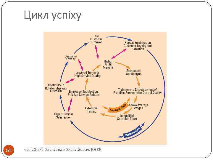 Цикл успіху 184 к. е. н. Дима Олександр Олексійович, КНЕУ 