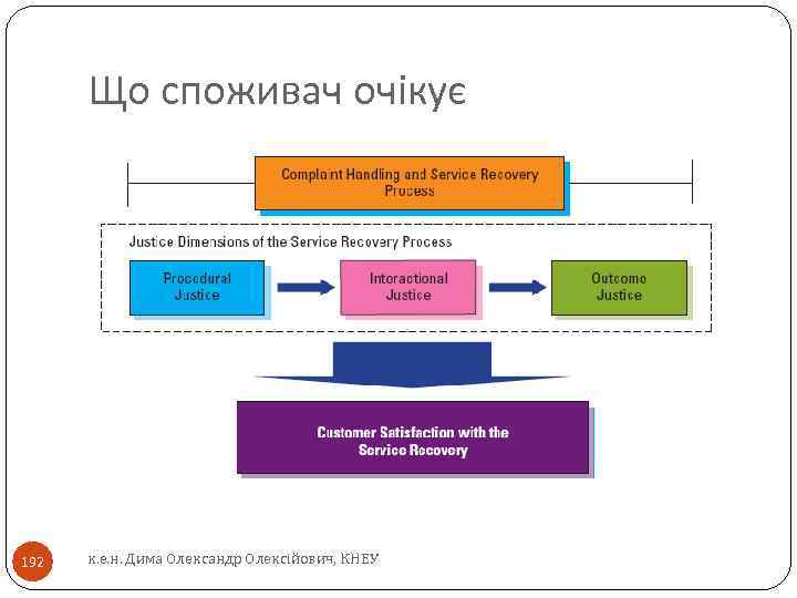 Що споживач очікує 192 к. е. н. Дима Олександр Олексійович, КНЕУ 