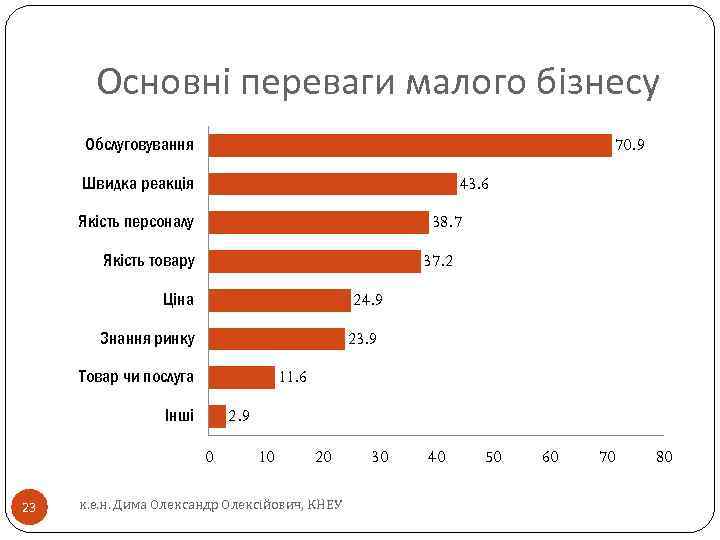 Основні переваги малого бізнесу Обслуговування 70. 9 Швидка реакція 43. 6 Якість персоналу 38.