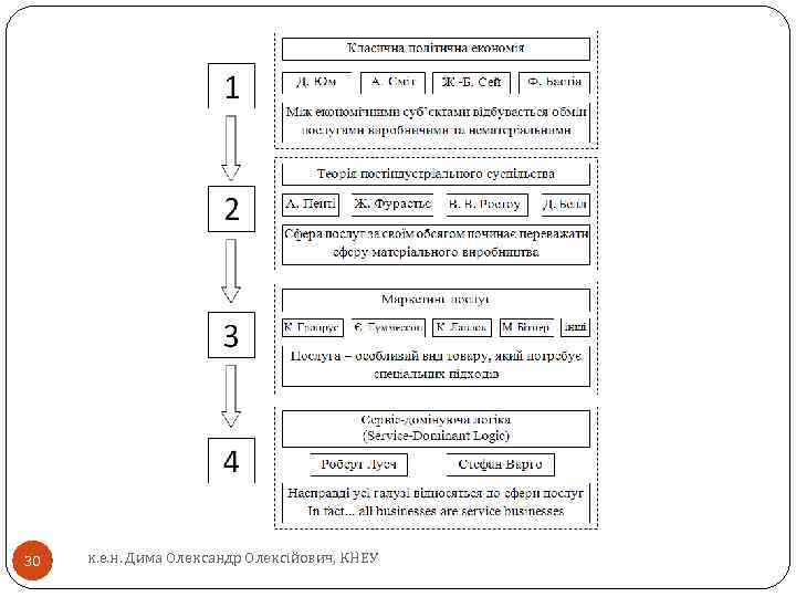 30 к. е. н. Дима Олександр Олексійович, КНЕУ 