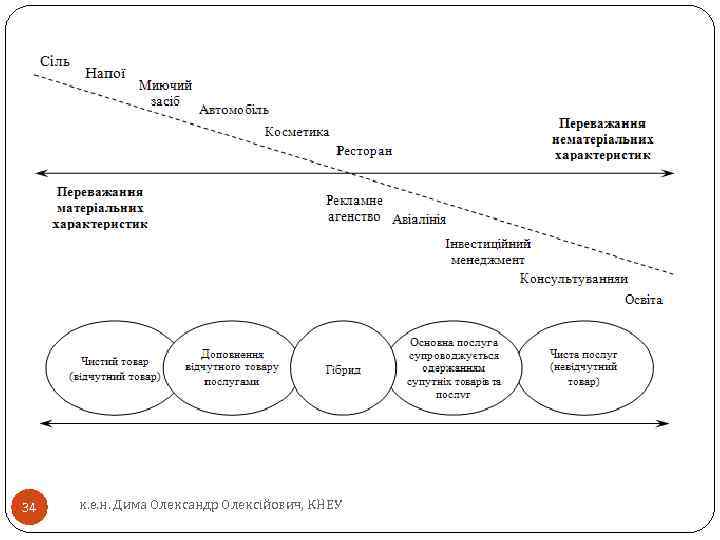 34 к. е. н. Дима Олександр Олексійович, КНЕУ 
