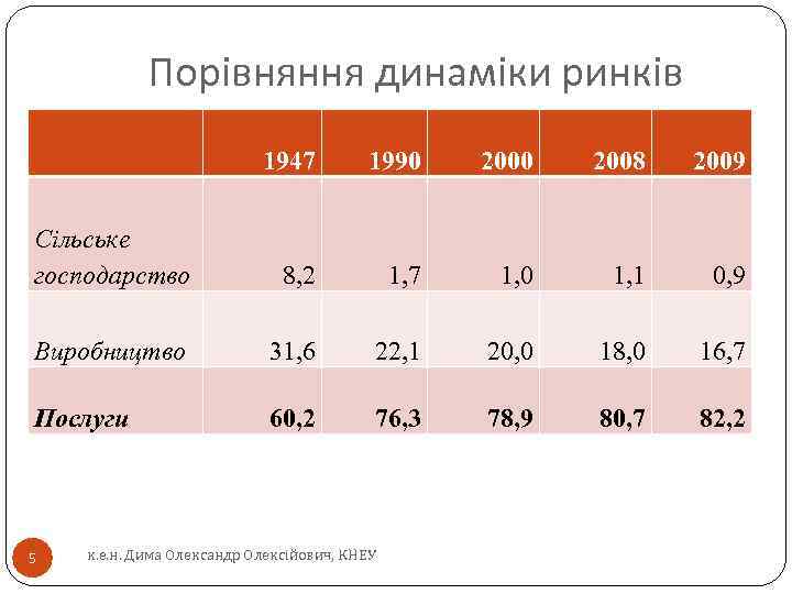 Порівняння динаміки ринків 1947 1990 2008 2009 Сільське господарство 8, 2 1, 7 1,