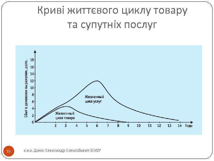 Криві життєвого циклу товару та супутніх послуг 55 к. е. н. Дима Олександр Олексійович