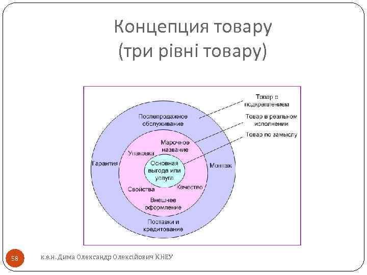 Концепция товару (три рівні товару) 58 к. е. н. Дима Олександр Олексійович КНЕУ 