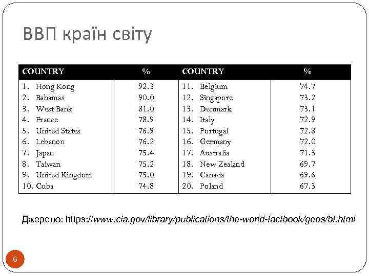 ВВП країн світу COUNTRY 1. Hong Kong 2. Bahamas 3. West Bank 4. France