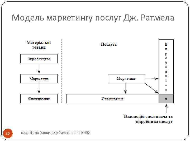 Модель маркетингу послуг Дж. Ратмела 60 к. е. н. Дима Олександр Олексійович, КНЕУ 