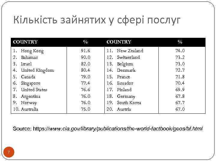 Кількість зайнятих у сфері послуг COUNTRY 1. Hong Kong 2. Bahamas 3. Israel 4.