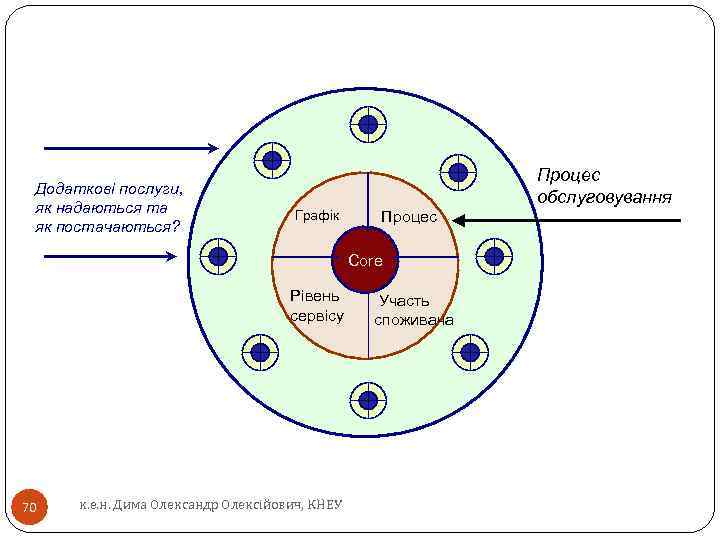 Додаткові послуги, як надаються та як постачаються? Процес обслуговування Графік Процес Core Рівень сервісу