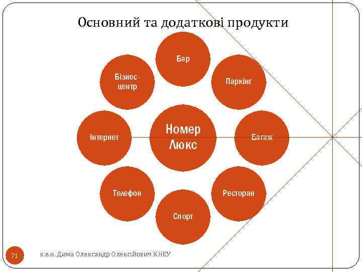 Основний та додаткові продукти Бар Бізнесцентр Інтернет Паркінг Номер Люкс Телефон Ресторан Спорт 71