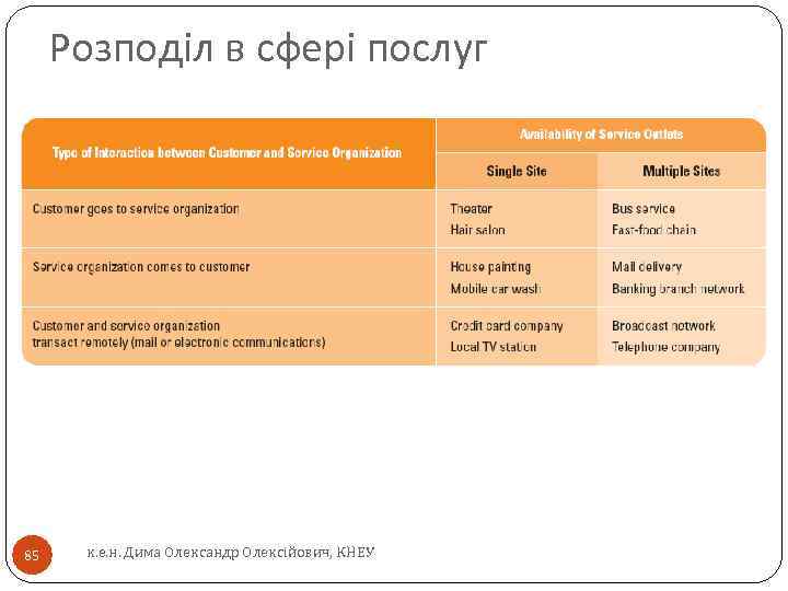 Розподіл в сфері послуг 85 к. е. н. Дима Олександр Олексійович, КНЕУ 