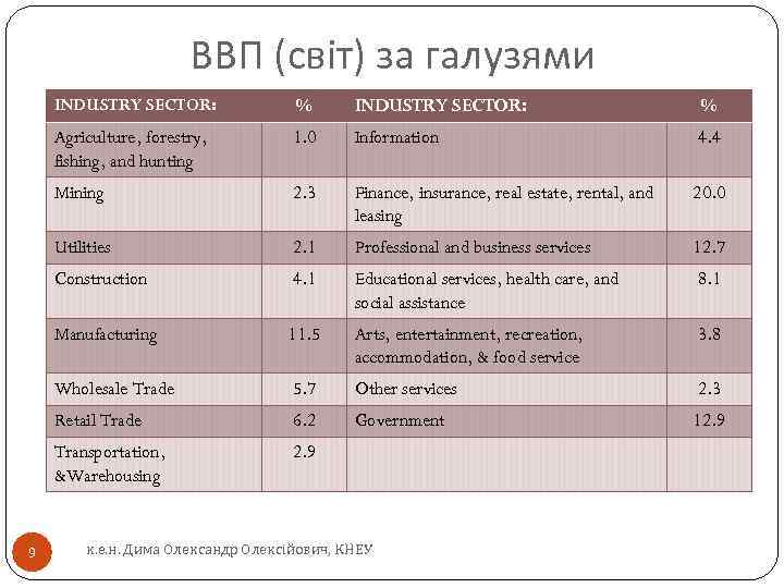 ВВП (світ) за галузями INDUSTRY SECTOR: % Agriculture, forestry, fishing, and hunting 1. 0