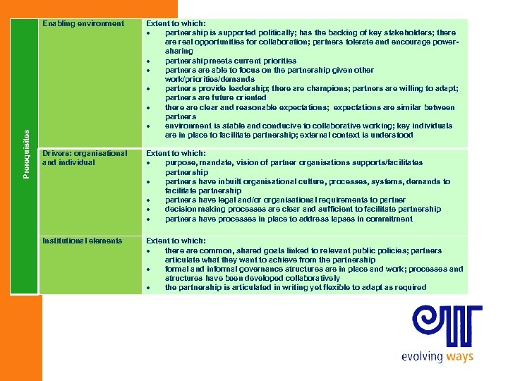 Enabling environment Extent to which: partnership is supported politically; has the backing of key