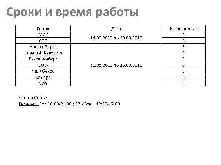 Сроки и время работы Город МСК СПБ Новосибирск Нижний Новгород Екатеринбург Омск Челябинск Самара