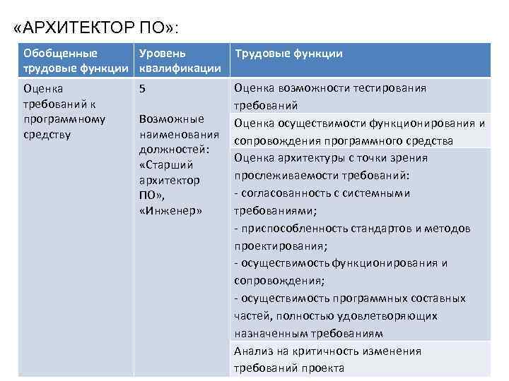  «АРХИТЕКТОР ПО» : Обобщенные Уровень трудовые функции квалификации Оценка требований к программному средству
