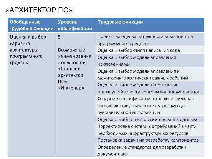  «АРХИТЕКТОР ПО» : Обобщенные Уровень трудовые функции квалификации Оценка и выбор варианта архитектуры