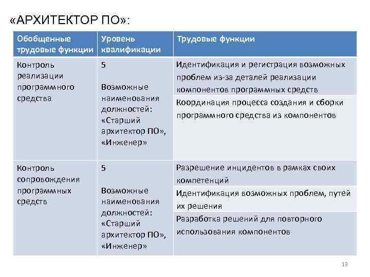  «АРХИТЕКТОР ПО» : Обобщенные Уровень трудовые функции квалификации Трудовые функции Контроль реализации программного