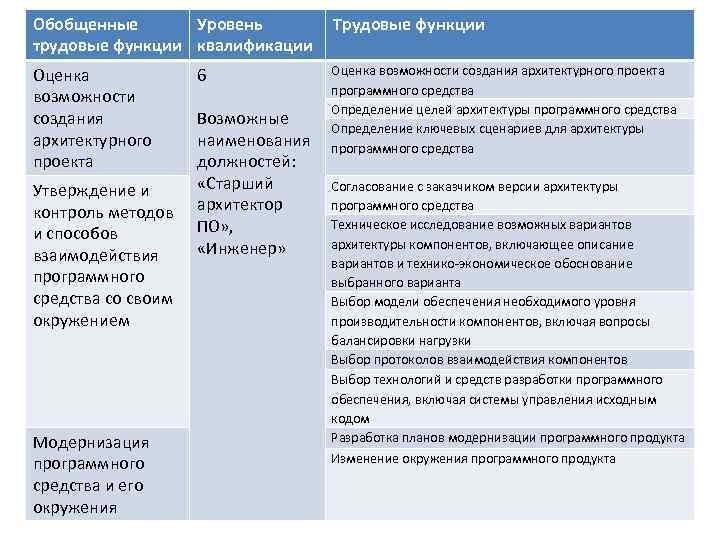 Обобщенные Уровень трудовые функции квалификации Трудовые функции Оценка возможности создания архитектурного проекта программного средства
