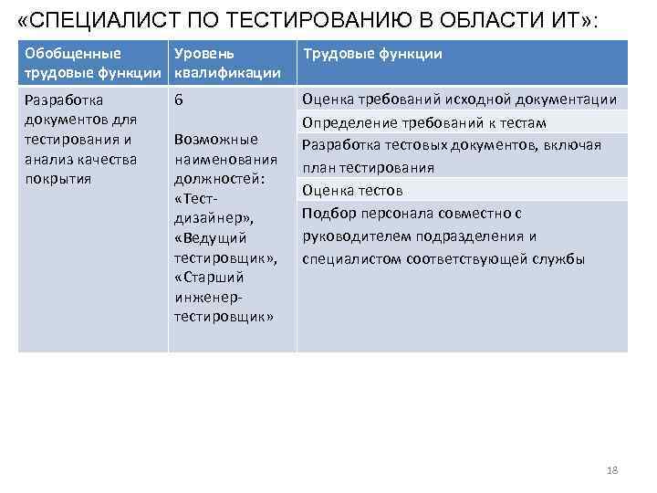  «СПЕЦИАЛИСТ ПО ТЕСТИРОВАНИЮ В ОБЛАСТИ ИТ» : Обобщенные Уровень трудовые функции квалификации Трудовые