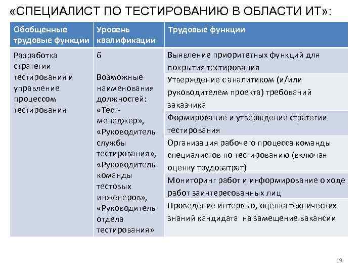  «СПЕЦИАЛИСТ ПО ТЕСТИРОВАНИЮ В ОБЛАСТИ ИТ» : Обобщенные Уровень трудовые функции квалификации Трудовые