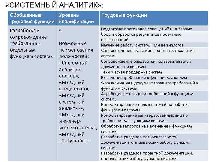  «СИСТЕМНЫЙ АНАЛИТИК» : Обобщенные Уровень трудовые функции квалификации Трудовые функции Разработка и сопровождение
