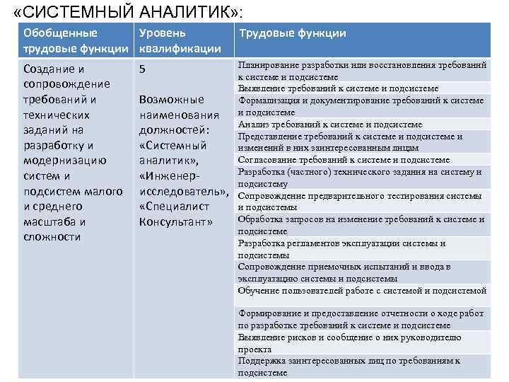  «СИСТЕМНЫЙ АНАЛИТИК» : Обобщенные Уровень трудовые функции квалификации Трудовые функции Создание и сопровождение