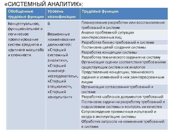  «СИСТЕМНЫЙ АНАЛИТИК» : Обобщенные Уровень трудовые функции квалификации Концептуальное, функциональное и логическое проектирование