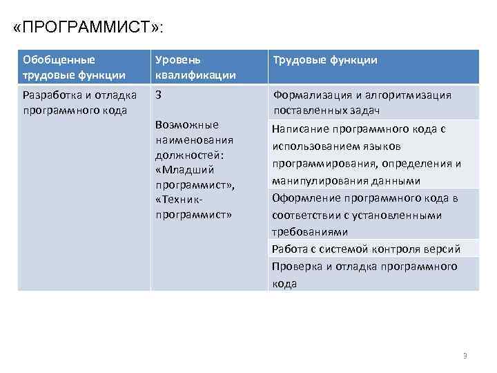  «ПРОГРАММИСТ» : Обобщенные трудовые функции Уровень квалификации Трудовые функции Разработка и отладка программного
