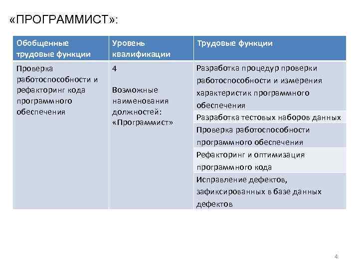  «ПРОГРАММИСТ» : Обобщенные трудовые функции Уровень квалификации Трудовые функции Проверка работоспособности и рефакторинг