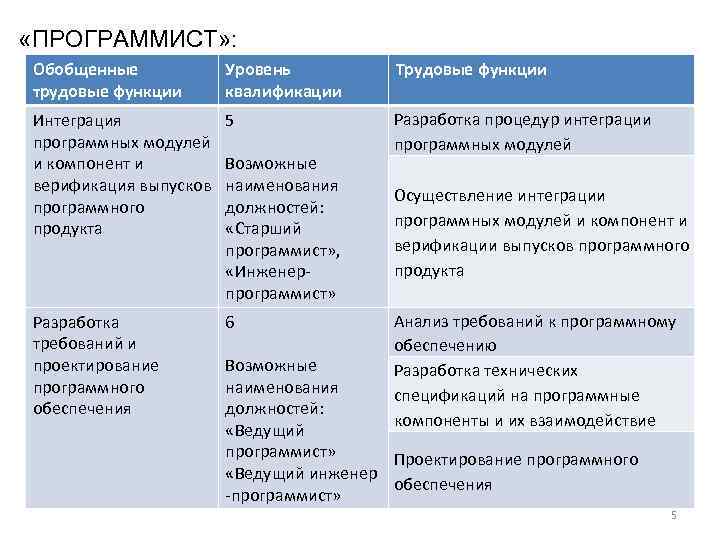 Главный инженер проекта трудовая функция код