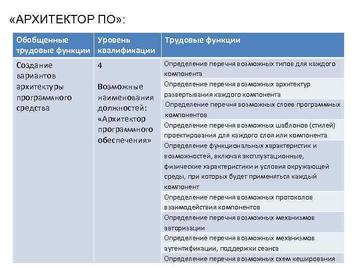  «АРХИТЕКТОР ПО» : Обобщенные Уровень трудовые функции квалификации Трудовые функции Создание вариантов архитектуры