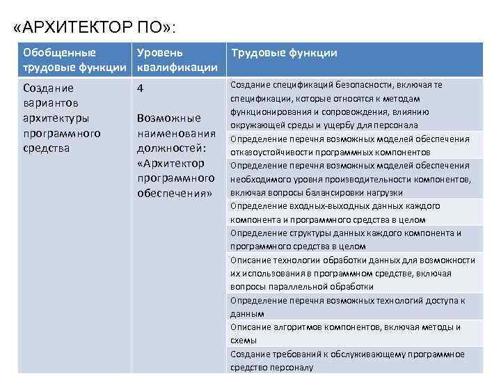  «АРХИТЕКТОР ПО» : Обобщенные Уровень трудовые функции квалификации Трудовые функции Создание вариантов архитектуры