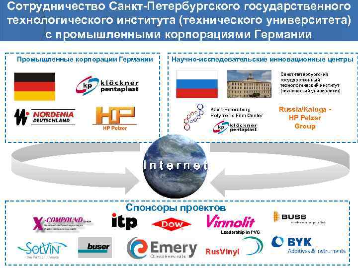 Сотрудничество Санкт-Петербургского государственного технологического института (технического университета) с промышленными корпорациями Германии Промышленные корпорации Германии