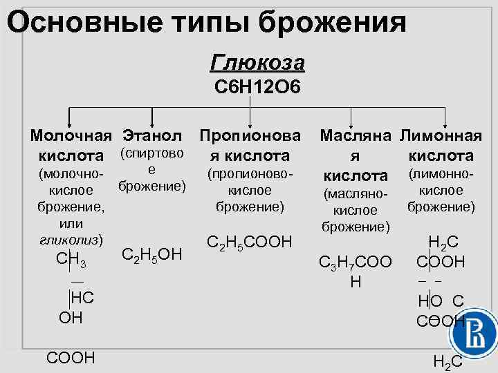 Основные типы брожения Глюкоза C 6 H 12 O 6 Молочная Этанол Пропионова кислота