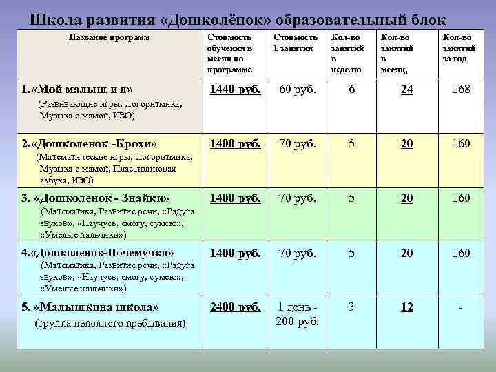 Школа развития «Дошколёнок» образовательный блок Название программ 1. «Мой малыш и я» Стоимость обучения